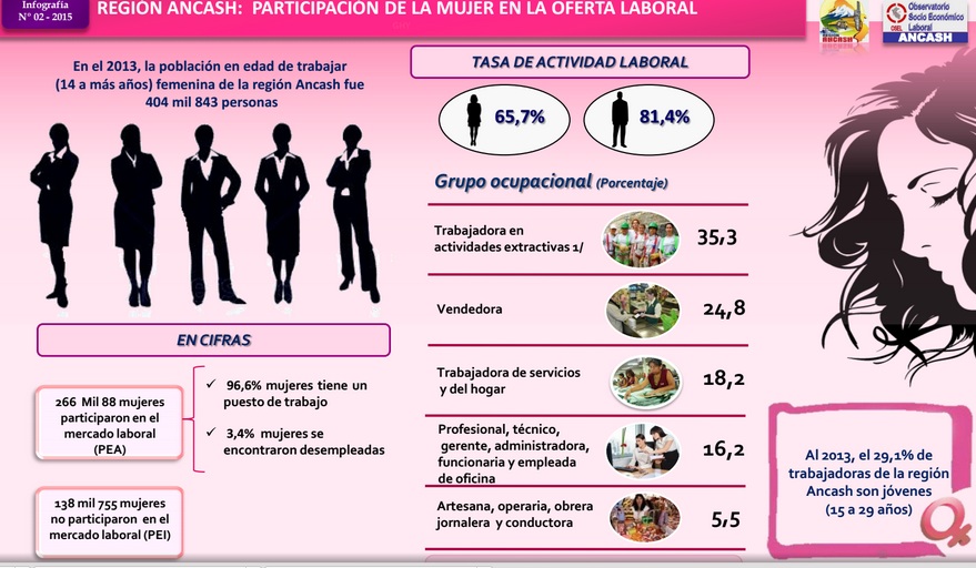 OSEL realiza infografía sobre participación laboral de la mujer en