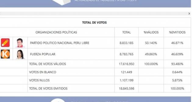 (Cuadro ONPE)