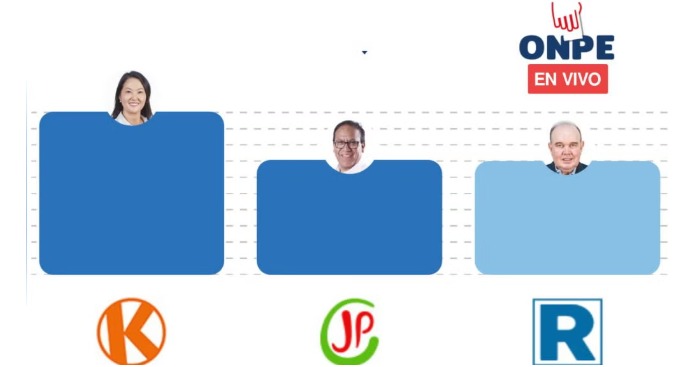 Conteo de votos al 93.367 %: resultados oficiales de las actas de Elecciones 2026