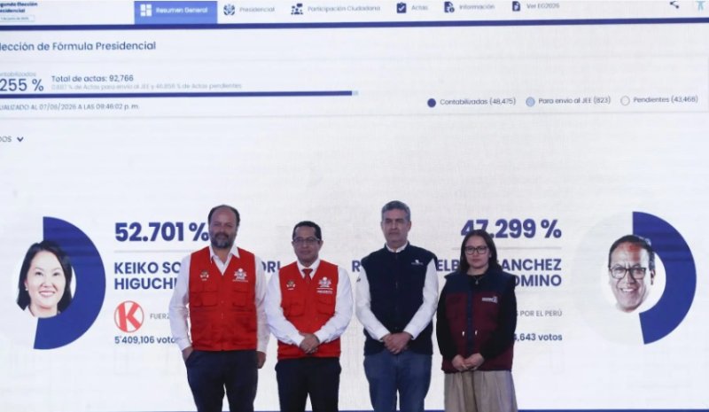 ONPE emite primer reporte oficial de resultados presidenciales al 55.479: Keiko Fujimori 52.663 % y Roberto Sánchez 47.337 %