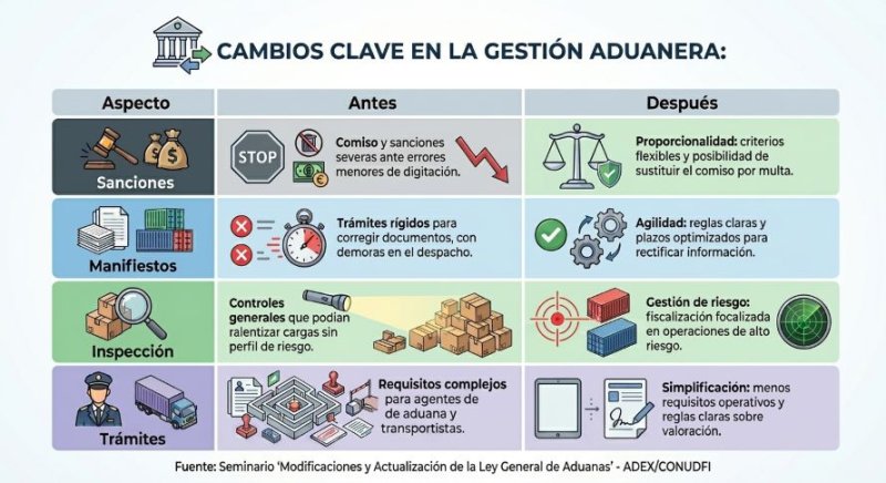 Adex y Conudfi destacan reglas para agilizar el despacho aduanero