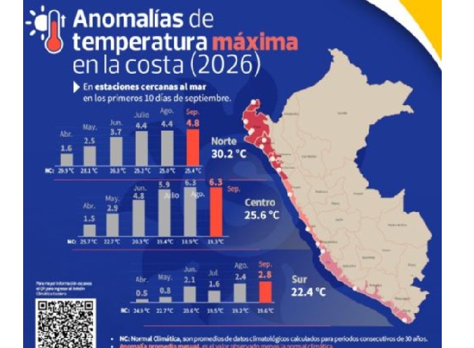 ¿Qué temperaturas alcanzaría la costa peruana en primavera y el verano 2026-2027 por efectos de El Niño?