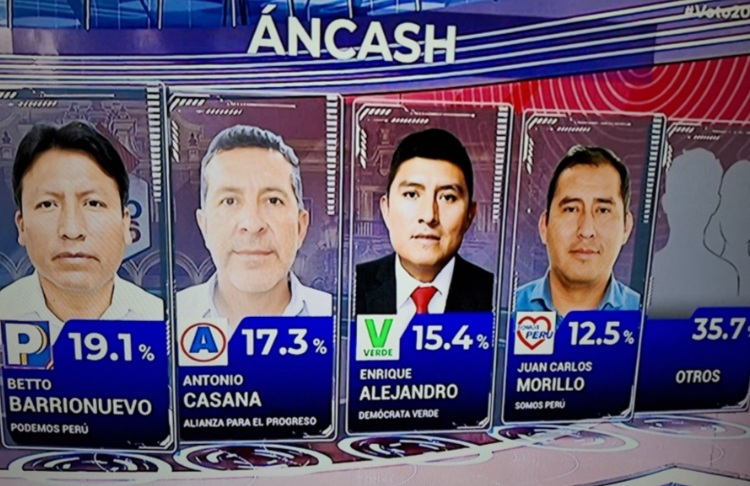 Tres candidatos de Áncash tienen posibilidad de pasar a la segunda vuelta regional