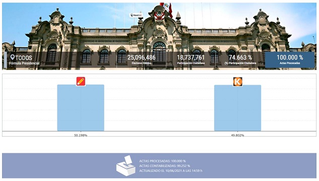 ONPE al 100%: Castillo 50.198% y Keiko Fujimori 49.802%