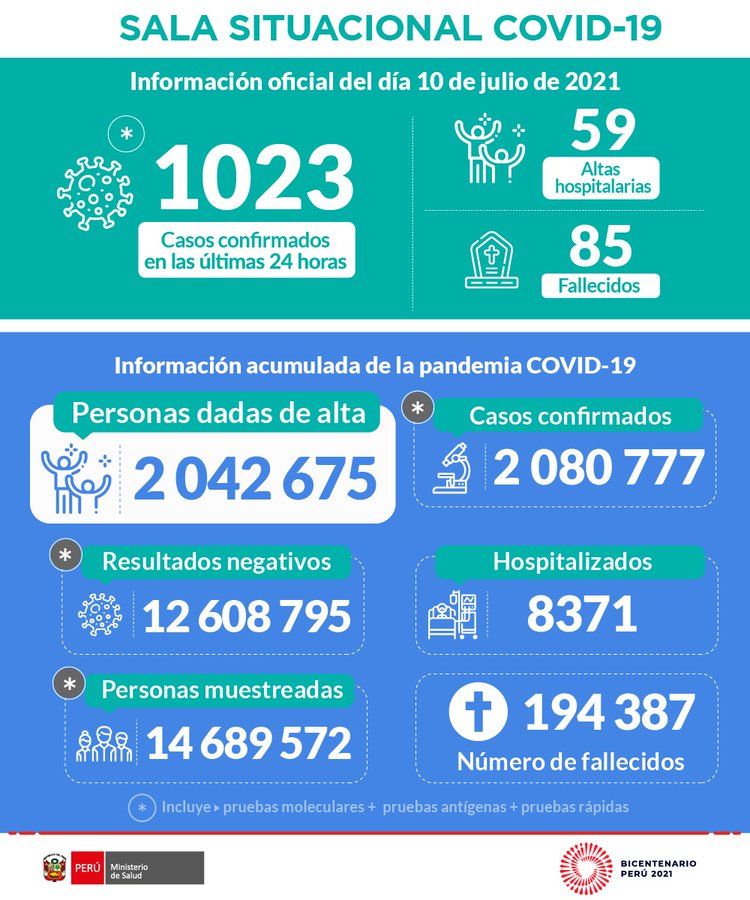 Perú reporta 1,023 contagios y 85 fallecidos en 24 horas