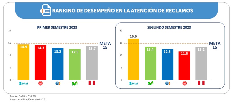 Calificación sobre atención de reclamos de usuarios del servicio móvil retrocedió en el 2023