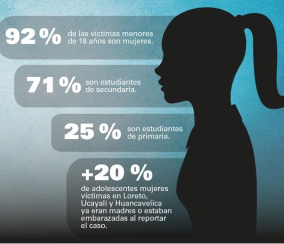 Cifras alarmantes: a diario ocurren 22 violaciones sexuales contra menores en Perú