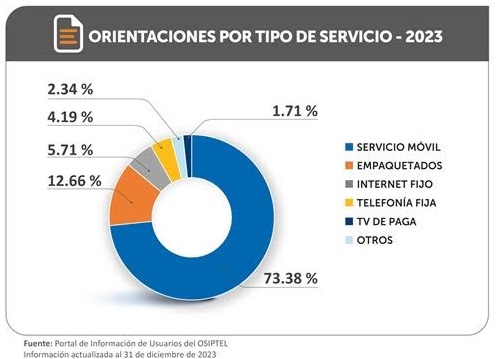 Cerca de un millón de usuarios de servicios de telecomunicaciones recibieron atención en el 2023
