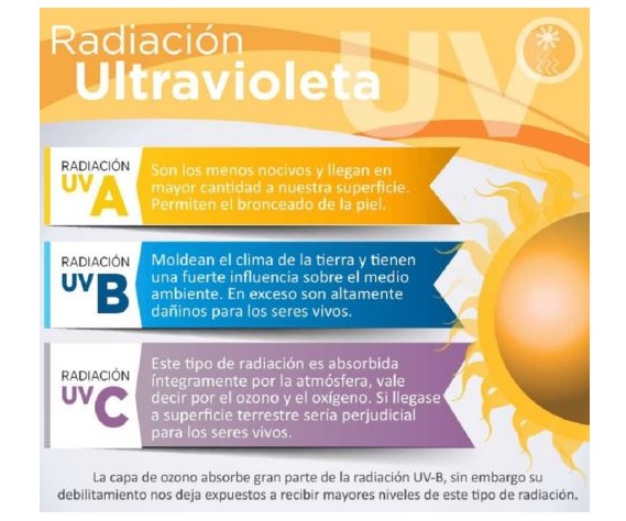 Sepa cuáles son las 14 ciudades de Perú que registran altos niveles de radiación UV