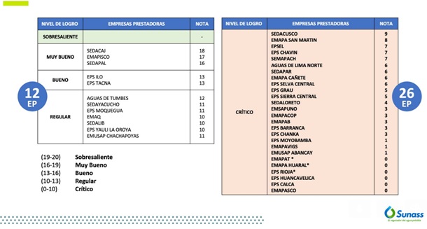 Prestadoras de servicio de saneamiento invierten el 13 % de fondos por tarifas en primeros meses del 2023