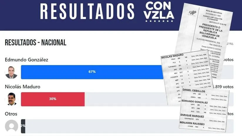 El portal web que muestra las actas electorales que dan el triunfo a Edmundo González en Venezuela