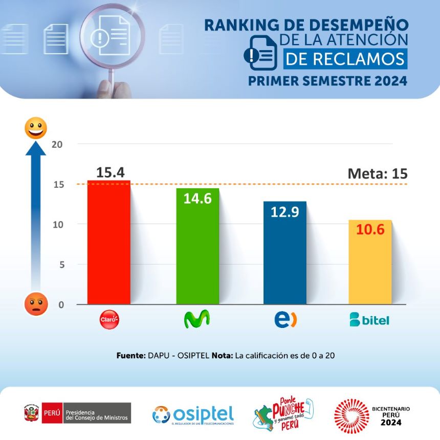 Solo una empresa operadora logró superar la meta mínima en  atención de reclamos de sus usuarios