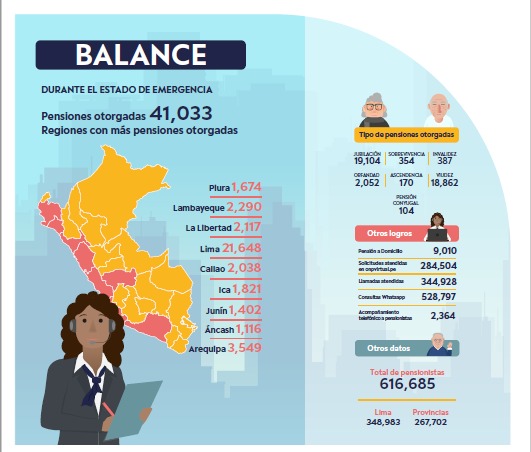 ONP otorgó más de mil nuevas pensiones en Áncash