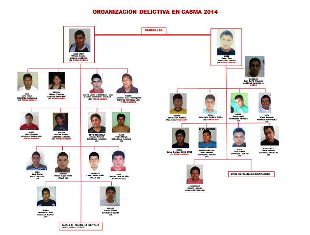 Policía elabora organigrama criminal de dos bandas que operan en Casma