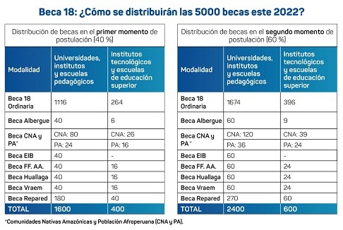  ¿Cómo se distribuirá la Beca-18 este año? 