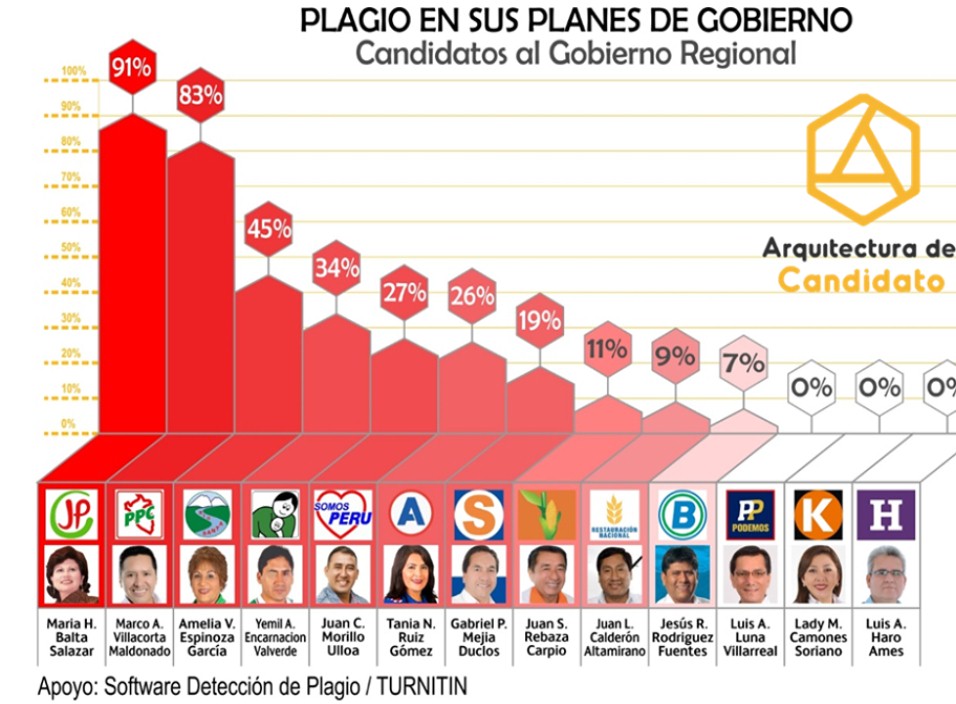 Áncash: candidatos que plagiaron sus planes de gobierno para convertirse en autoridades