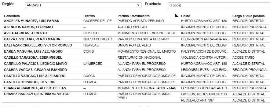 Ancash: lista de los 40 candidatos a alcalde, regidores, consejeros regionales con sentencias