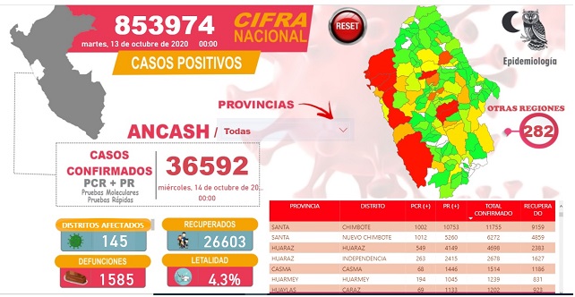 Áncash: 145 distritos han sido afectados por el coronavirus y letalidad llega a 4,3% en la región