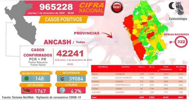 Mueren dos varones con covid-19 en Áncash y contagios aumentan a 42,241 en esta región