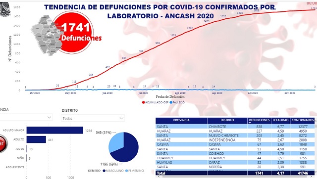 Chimbote concentra la mitad de fallecidos por Covid-19 en la región Áncash y su población se relaja