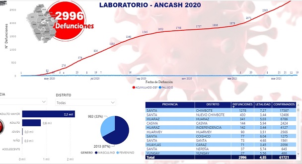 En Áncash se contagian más mujeres y fallecen más hombres a causa de la pandemia