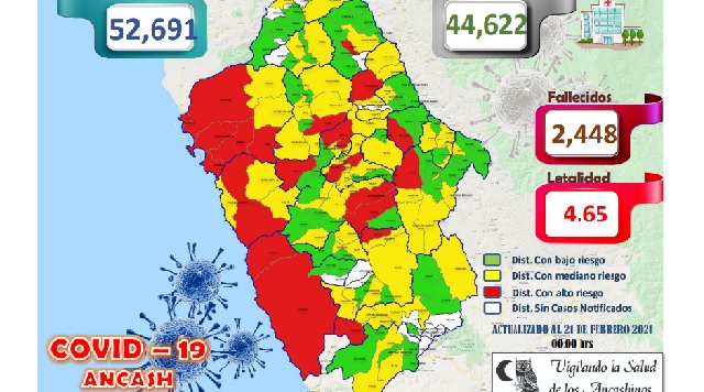 En Áncash se han recuperado 44,622 personas, siendo el 85%  que ha vencido al temible virus   