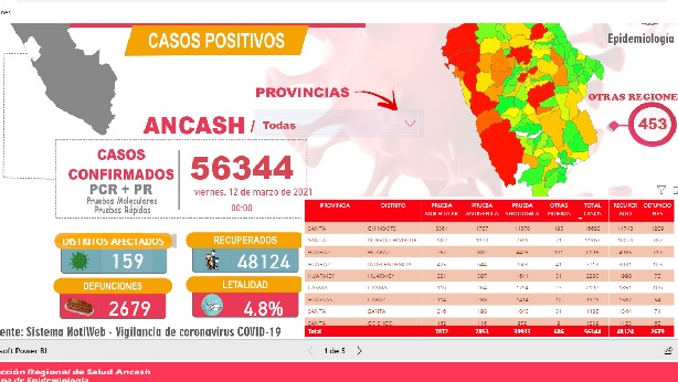 DIRESA reporta 19 nuevos fallecidos por Covid-19 en la región Áncash