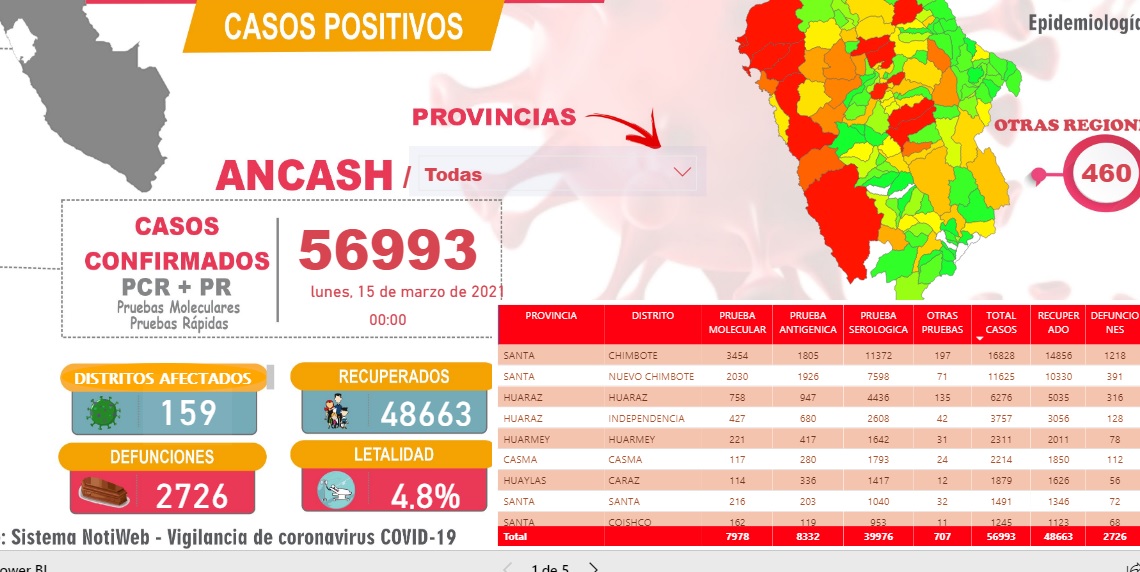 A un año de la pandemia, en Áncash se han contagiado 56,993 personas y fallecieron 2,726