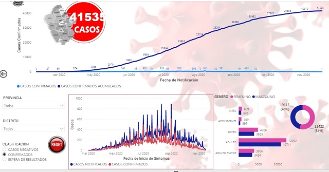 Fallecidos y contagios por Covid-19 continúan en descenso en la región Áncash