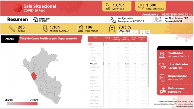 Fallecidos en Áncash por coronavirus aumentan a 106 y letalidad de la pandemia es de 7.63% en esta región