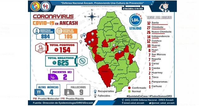 Áncash: cifra de víctimas mortales por covid-19 aumenta a 9, tras deceso de dos en Santa y Chimbote