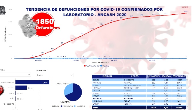 Chimbote registra 899 fallecidos por Covid-19, seguido de Huaraz con 232 y Nuevo Chimbote 221