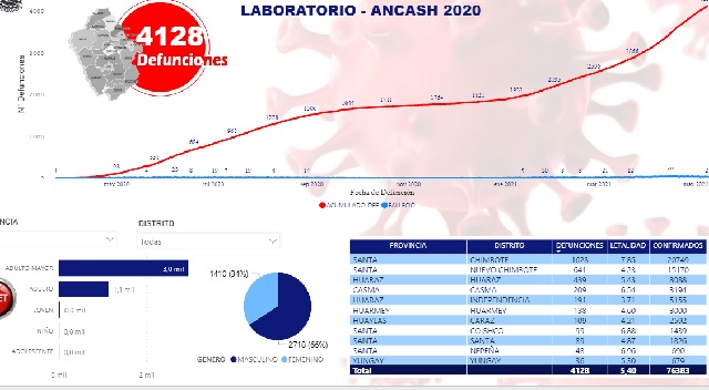 En Áncash la pandemia ha cobrado hasta hoy la vida de 1,410 mujeres y 2,718 hombres