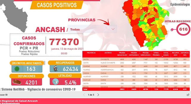 Más de 62 mil personas le ganaron la batalla al temible Covid-19 en la región Áncash