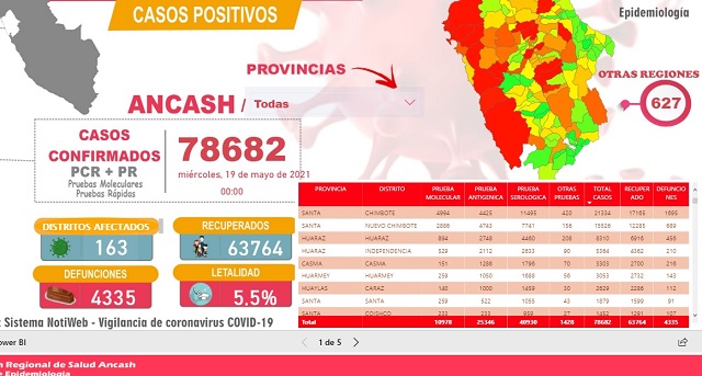 En las últimas 24 horas fallecieron 14 con Covid-19 en Áncash, donde contagios suman 78,682