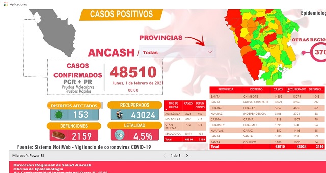 Reportan 14 nuevos fallecidos por Covid-19 en Áncash y letalidad aumenta a 4.5%