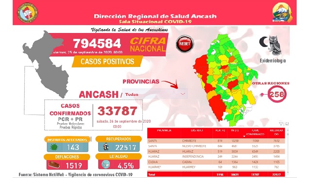 Casos covid-19 en la región Áncash llegan a 33,787 y recuperados aumentan a 22,571
