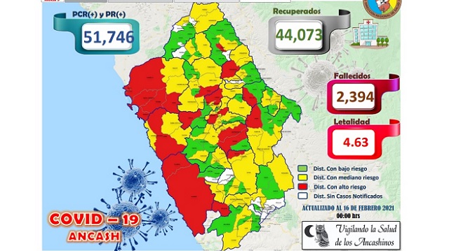 En Áncash reportan 28,137 adultos y 10,871 jóvenes contagiados de covid-19