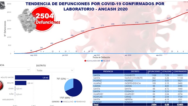 Fallecen 16 nuevos pacientes con Covid-19 en Áncash y contagios suman 53,403
