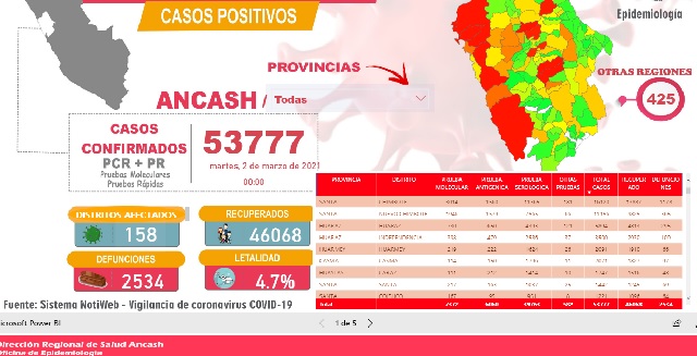 Fallecen 15 nuevos pacientes de Covid-19 en Áncash, dos eran chimbotanos de 20 y 45 años