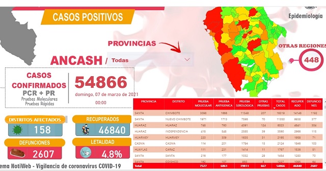 Fallecen nueve pacientes con Covid-19 en Áncash y más de la mitad eran chimbotanos