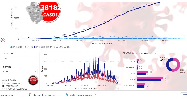Son más de 38 mil los casos de coronavirus confirmados en Áncash