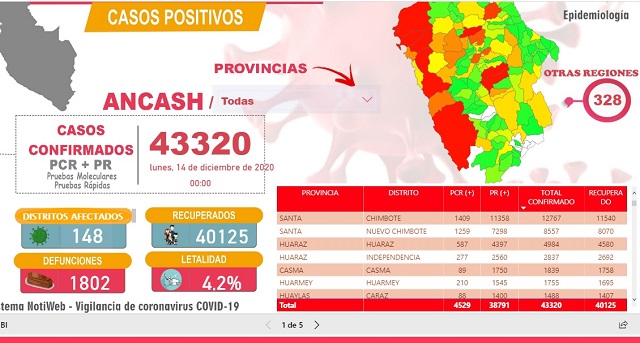 Áncash supera los 1,800 muertos por Covid-19 y a un sector del pueblo parece no importarle