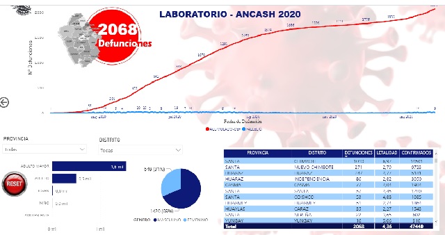 Covid-19 cobra 11 vidas más en Áncash, donde hasta hoy han muerto 2,068 personas
