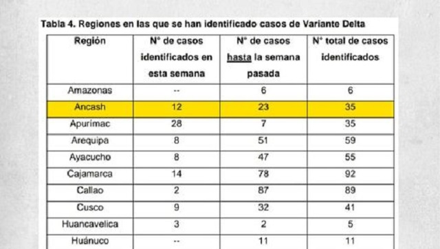 Casos de Covid-19 por la variante Delta continúan en ascenso en la región Áncash