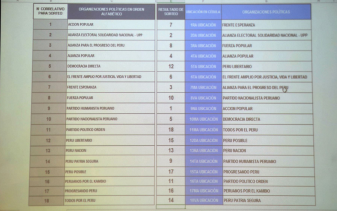 Elecciones 2016: definen ubicación de organizaciones políticas en cédula de sufragio