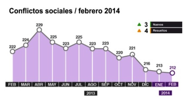 Defensoría del Pueblo registró 212 conflictos sociales durante febrero