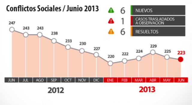 Defensoría del Pueblo registró 170 conflictos sociales en junio   