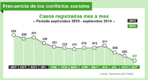  Áncash vuelve a liderar reporte de conflictos sociales en septiembre, según la Defensoría