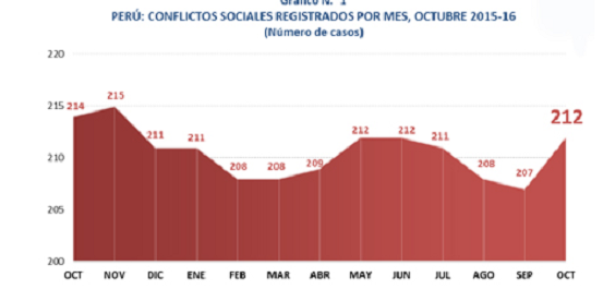 Defensoría del Pueblo reportó 212 conflictos sociales, Áncash en segundo lugar con protestas 